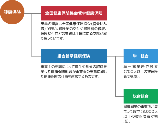 健康保険の仕組み図