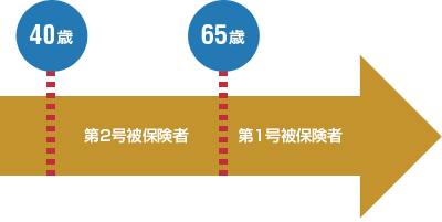 介護保険の年齢区分の図