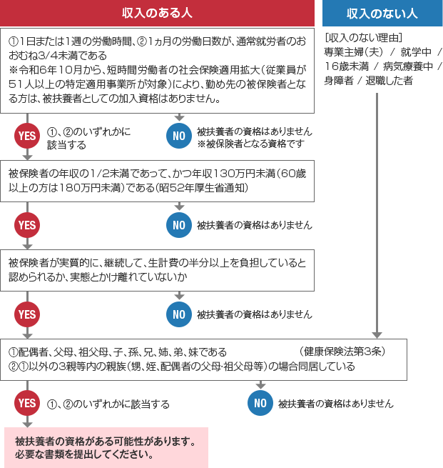 被扶養者になれる要件のチャート図