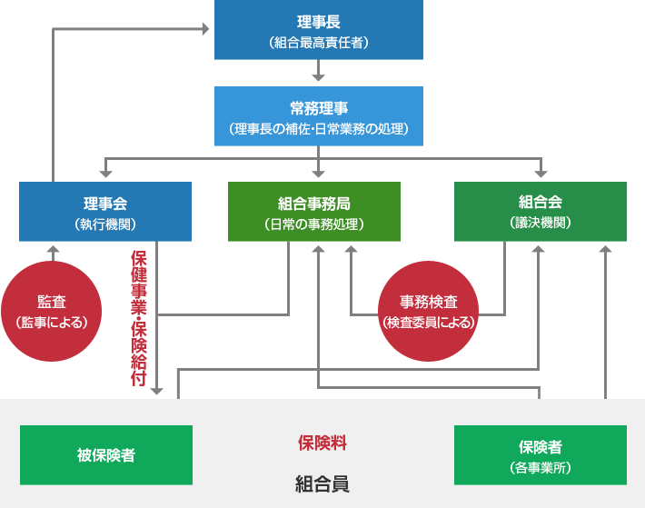 イオン健康保険組合の組織図