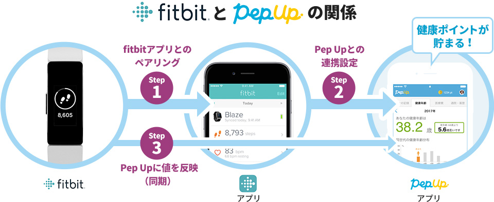 fitbitとpepupの関係