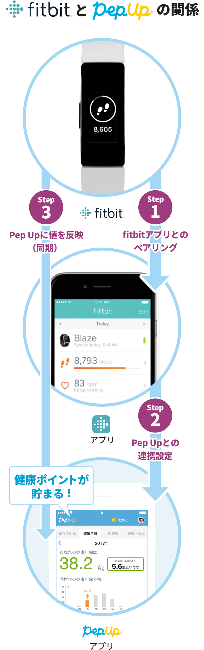 fitbitとpepupの関係